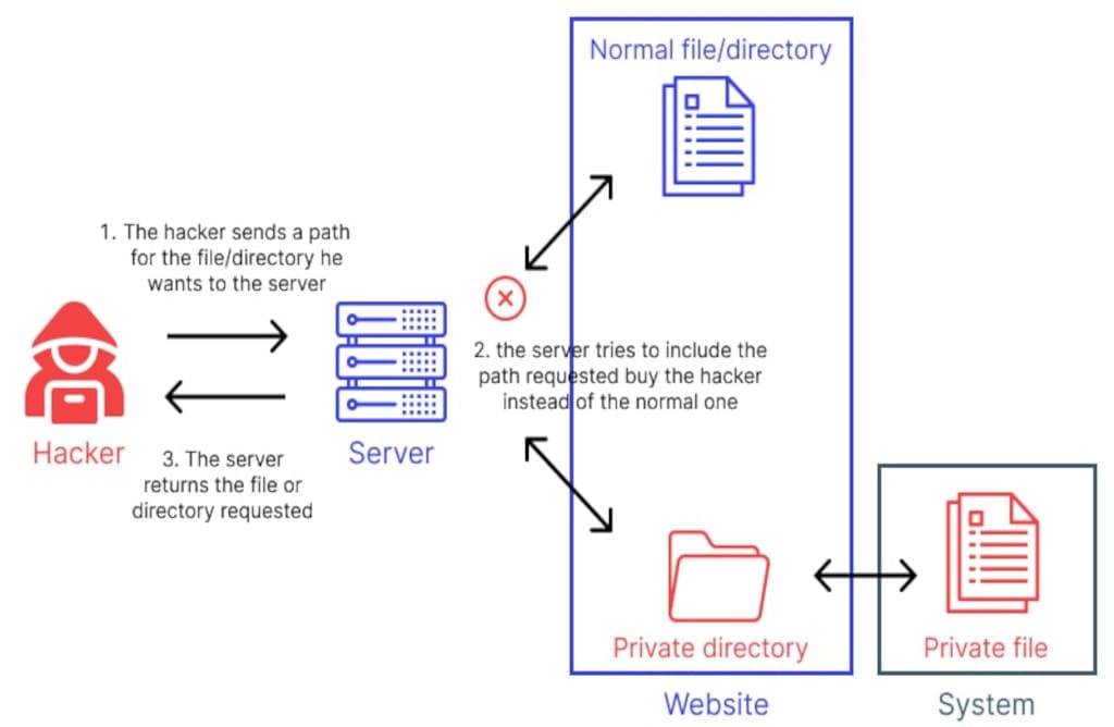 Path Traversal
